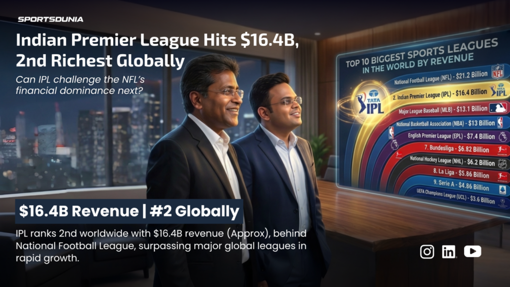 IPL Valuation Hits $16.4 Billion — Second Only to the NFL Among Global Sports Leagues